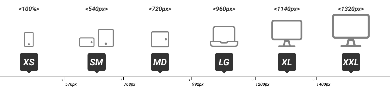 vue d'ensemble des breackpoints